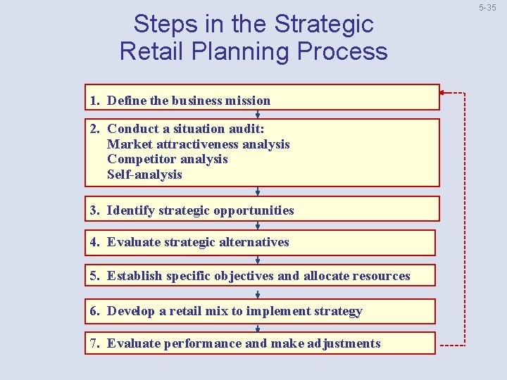 Steps in the Strategic Retail Planning Process 1. Define the business mission 2. Conduct