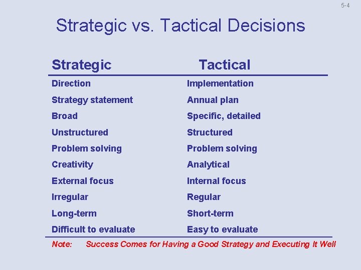 5 4 Strategic vs. Tactical Decisions Strategic Tactical Direction Implementation Strategy statement Annual plan