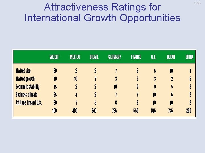 Attractiveness Ratings for International Growth Opportunities 5 56 