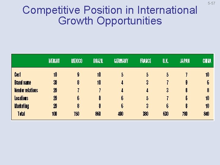 Competitive Position in International Growth Opportunities 5 57 