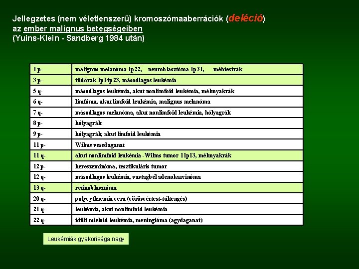 Jellegzetes (nem véletlenszerű) kromoszómaaberrációk (deléció) az ember malignus betegségeiben (Yuins-Klein - Sandberg 1984 után)