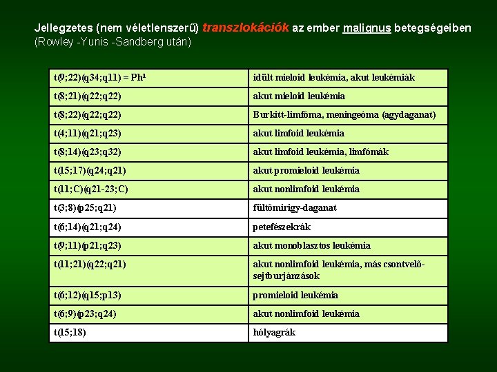 Jellegzetes (nem véletlenszerű) transzlokációk az ember malignus betegségeiben (Rowley -Yunis -Sandberg után) t(9; 22)(q