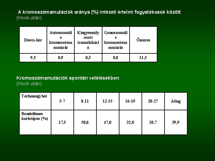 A kromoszómamutációk aránya (%) intézeti értelmi fogyatékosok között (Hook után) Down-kór Autoszomáli s kromoszóma