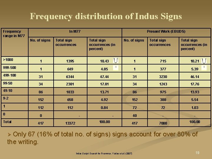 Frequency distribution of Indus Signs Frequency range in M 77 In M 77 No. Frequency distribution of Indus Signs Frequency range in M 77 In M 77 No.