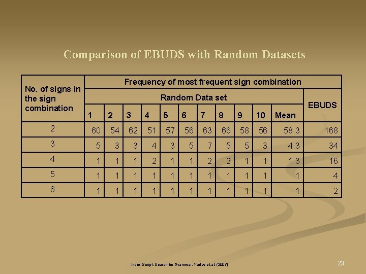 Comparison of EBUDS with Random Datasets No. of signs in the sign combination Frequency Comparison of EBUDS with Random Datasets No. of signs in the sign combination Frequency