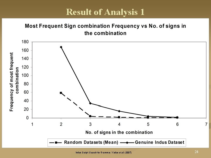 Result of Analysis 1 Indus Script: Search for Grammar, Yadav et. al. (2007) 24 Result of Analysis 1 Indus Script: Search for Grammar, Yadav et. al. (2007) 24