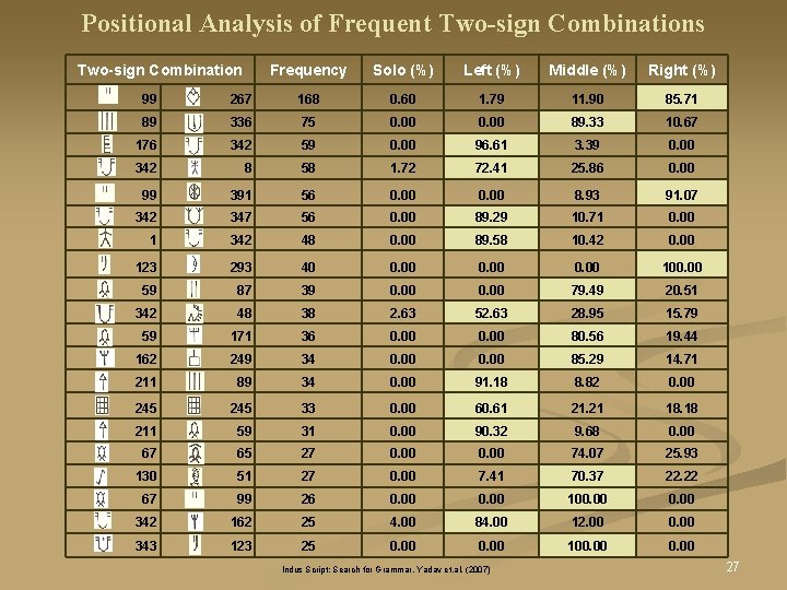 Positional Analysis of Frequent Two-sign Combinations Two-sign Combination Frequency Solo (%) Left (%) Middle Positional Analysis of Frequent Two-sign Combinations Two-sign Combination Frequency Solo (%) Left (%) Middle