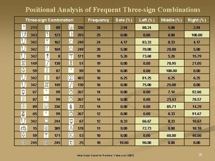 Positional Analysis of Frequent Three-sign Combinations Three-sign Combination Frequency Solo (%) Left (%) Middle Positional Analysis of Frequent Three-sign Combinations Three-sign Combination Frequency Solo (%) Left (%) Middle