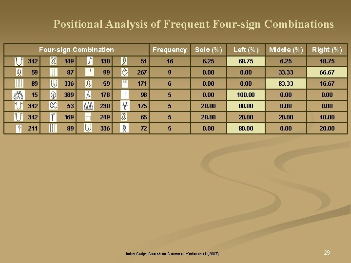 Positional Analysis of Frequent Four-sign Combinations Four-sign Combination Frequency Solo (%) Left (%) Middle Positional Analysis of Frequent Four-sign Combinations Four-sign Combination Frequency Solo (%) Left (%) Middle