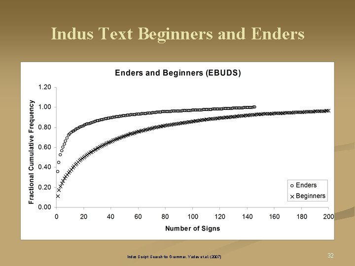 Indus Text Beginners and Enders Indus Script: Search for Grammar, Yadav et. al. (2007) Indus Text Beginners and Enders Indus Script: Search for Grammar, Yadav et. al. (2007)