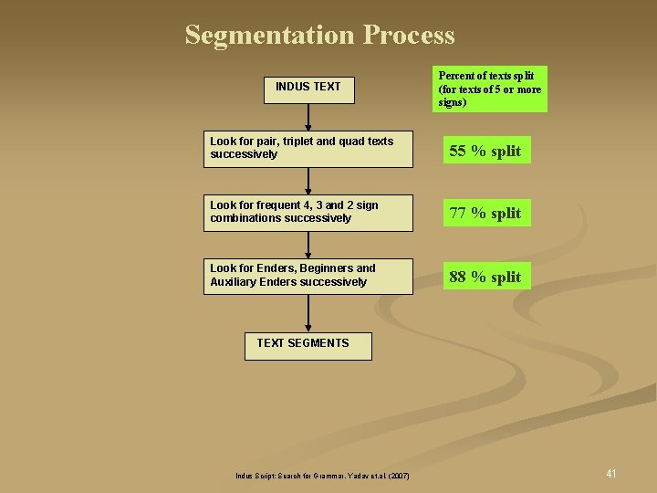 Segmentation Process INDUS TEXT Percent of texts split (for texts of 5 or more Segmentation Process INDUS TEXT Percent of texts split (for texts of 5 or more