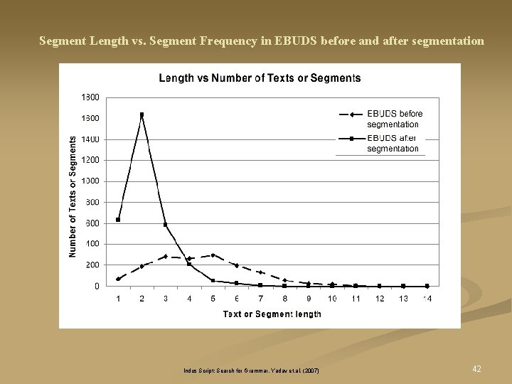 Segment Length vs. Segment Frequency in EBUDS before and after segmentation Indus Script: Search Segment Length vs. Segment Frequency in EBUDS before and after segmentation Indus Script: Search