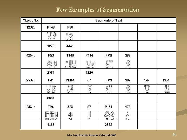 Few Examples of Segmentation Indus Script: Search for Grammar, Yadav et. al. (2007) 44 Few Examples of Segmentation Indus Script: Search for Grammar, Yadav et. al. (2007) 44
