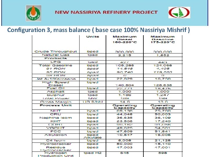 Configuration 3, mass balance ( base case 100% Nassiriya Mishrif ) 