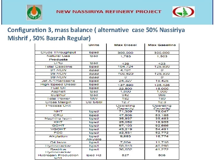 Configuration 3, mass balance ( alternative case 50% Nassiriya Mishrif , 50% Basrah Regular)