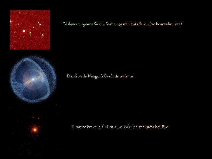 Distance moyenne Soleil - Sedna : 75 milliards de km (70 heures-lumière) Diamètre du