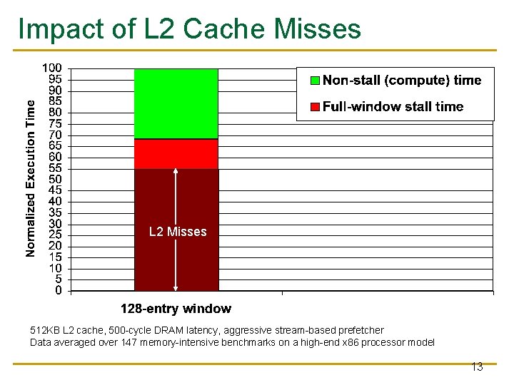 Impact of L 2 Cache Misses L 2 Misses 512 KB L 2 cache, Impact of L 2 Cache Misses L 2 Misses 512 KB L 2 cache,