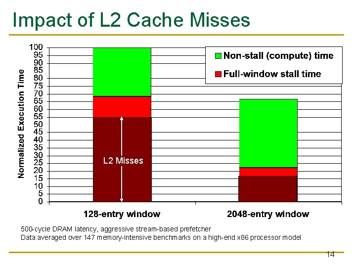 Impact of L 2 Cache Misses L 2 Misses 500 -cycle DRAM latency, aggressive Impact of L 2 Cache Misses L 2 Misses 500 -cycle DRAM latency, aggressive