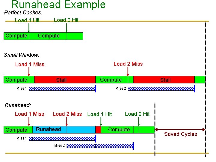 Runahead Example Perfect Caches: Load 1 Hit Compute Load 2 Hit Compute Small Window: Runahead Example Perfect Caches: Load 1 Hit Compute Load 2 Hit Compute Small Window: