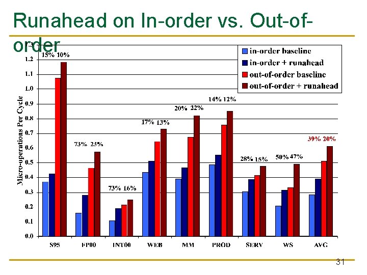 Runahead on In-order vs. Out-oforder 31 Runahead on In-order vs. Out-oforder 31