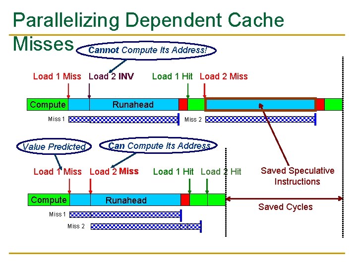 Parallelizing Dependent Cache Misses Cannot Compute Its Address! Load 1 Miss Load 2 INV Parallelizing Dependent Cache Misses Cannot Compute Its Address! Load 1 Miss Load 2 INV