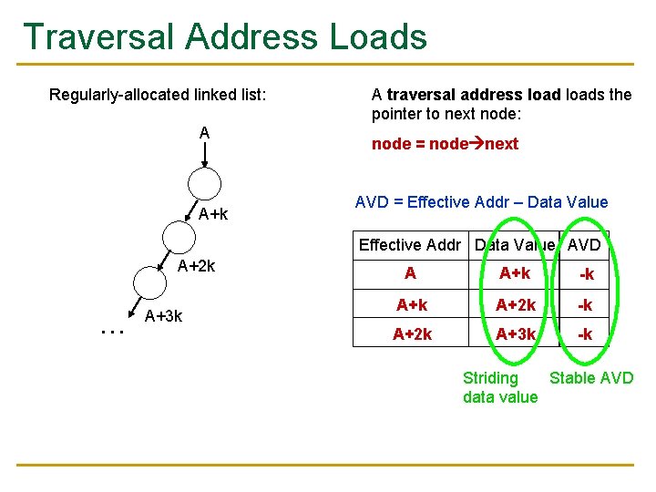 Traversal Address Loads Regularly-allocated linked list: A A+k A traversal address loads the pointer Traversal Address Loads Regularly-allocated linked list: A A+k A traversal address loads the pointer