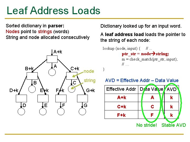 Leaf Address Loads Sorted dictionary in parser: Nodes point to strings (words) String and Leaf Address Loads Sorted dictionary in parser: Nodes point to strings (words) String and