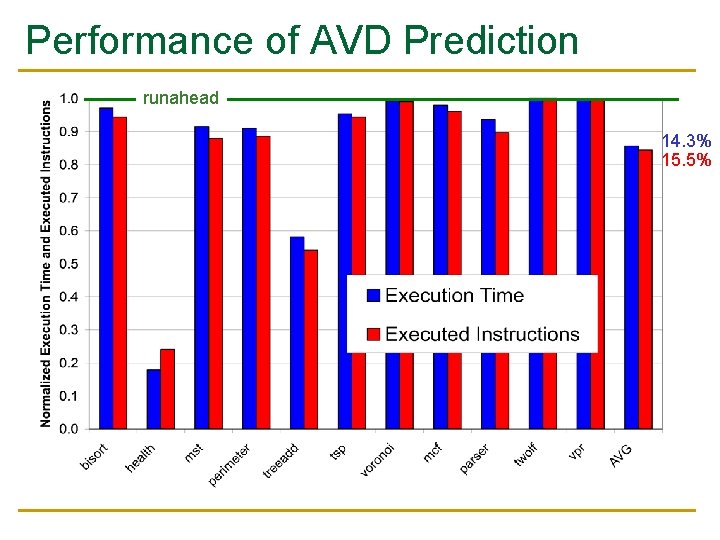 Performance of AVD Prediction runahead 14. 3% 15. 5% Performance of AVD Prediction runahead 14. 3% 15. 5%
