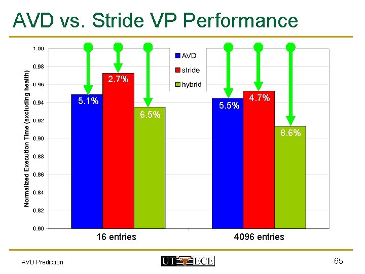 AVD vs. Stride VP Performance 2. 7% 5. 1% 6. 5% 5. 5% 4. AVD vs. Stride VP Performance 2. 7% 5. 1% 6. 5% 5. 5% 4.