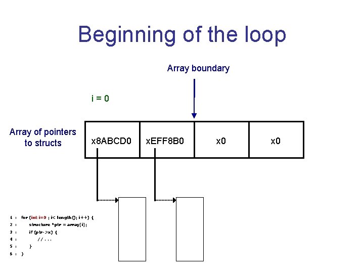 Beginning of the loop Array boundary i=0 Array of pointers to structs x 8 Beginning of the loop Array boundary i=0 Array of pointers to structs x 8