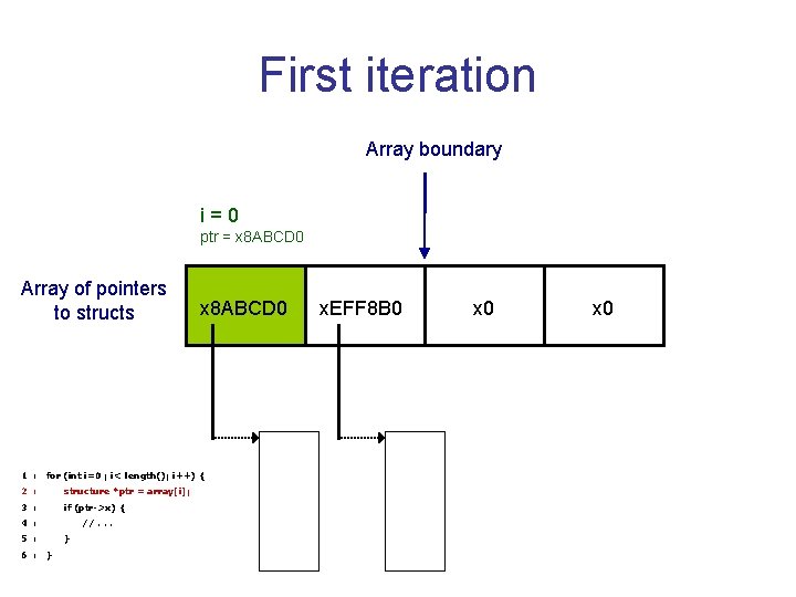 First iteration Array boundary i=0 ptr = x 8 ABCD 0 Array of pointers First iteration Array boundary i=0 ptr = x 8 ABCD 0 Array of pointers