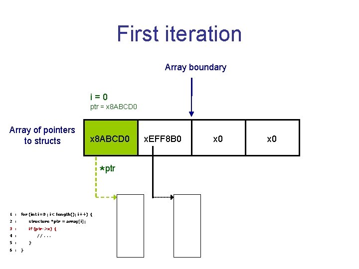 First iteration Array boundary i=0 ptr = x 8 ABCD 0 Array of pointers First iteration Array boundary i=0 ptr = x 8 ABCD 0 Array of pointers