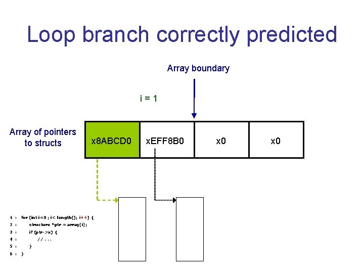Loop branch correctly predicted Array boundary i=1 Array of pointers to structs x 8 Loop branch correctly predicted Array boundary i=1 Array of pointers to structs x 8