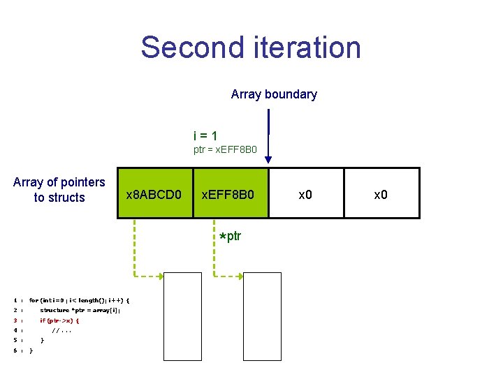 Second iteration Array boundary i=1 ptr = x. EFF 8 B 0 Array of Second iteration Array boundary i=1 ptr = x. EFF 8 B 0 Array of