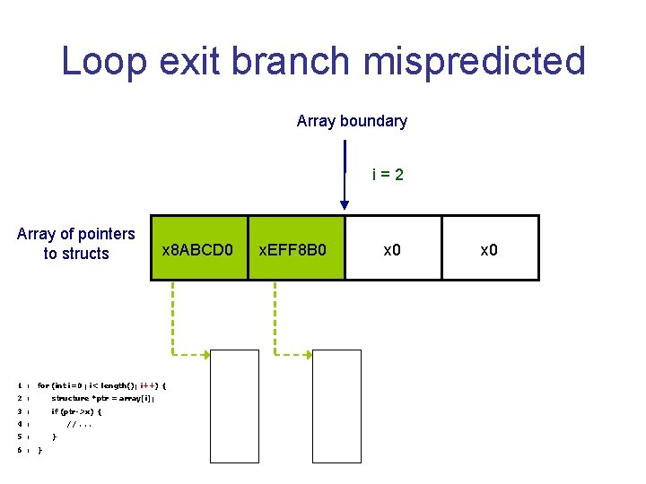 Loop exit branch mispredicted Array boundary i=2 Array of pointers to structs x 8 Loop exit branch mispredicted Array boundary i=2 Array of pointers to structs x 8