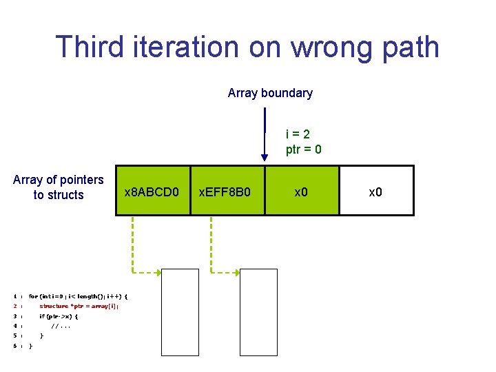 Third iteration on wrong path Array boundary i=2 ptr = 0 Array of pointers Third iteration on wrong path Array boundary i=2 ptr = 0 Array of pointers