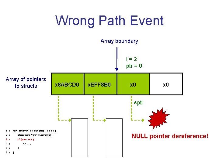 Wrong Path Event Array boundary i=2 ptr = 0 Array of pointers to structs Wrong Path Event Array boundary i=2 ptr = 0 Array of pointers to structs