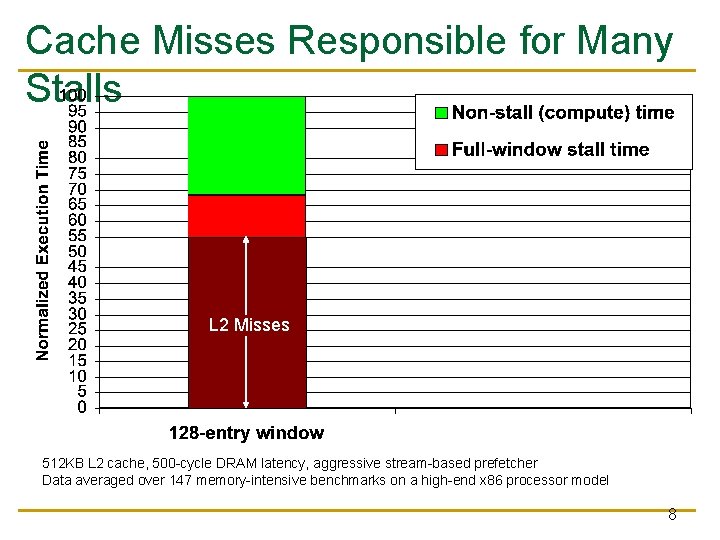 Cache Misses Responsible for Many Stalls L 2 Misses 512 KB L 2 cache, Cache Misses Responsible for Many Stalls L 2 Misses 512 KB L 2 cache,