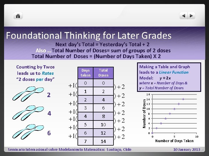 Foundational Thinking for Later Grades Next day’s Total = Yesterday’s Total + 2 Also
