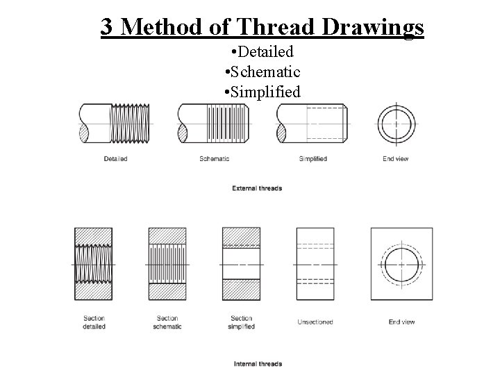3 Method of Thread Drawings • Detailed • Schematic • Simplified 