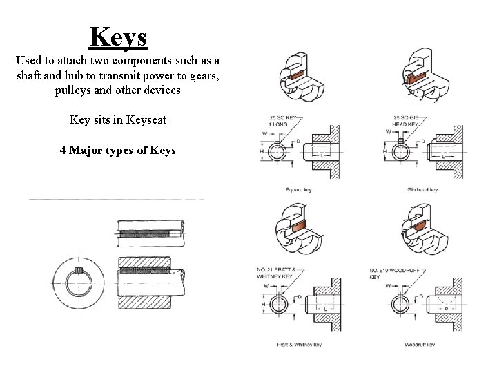 Keys Used to attach two components such as a shaft and hub to transmit