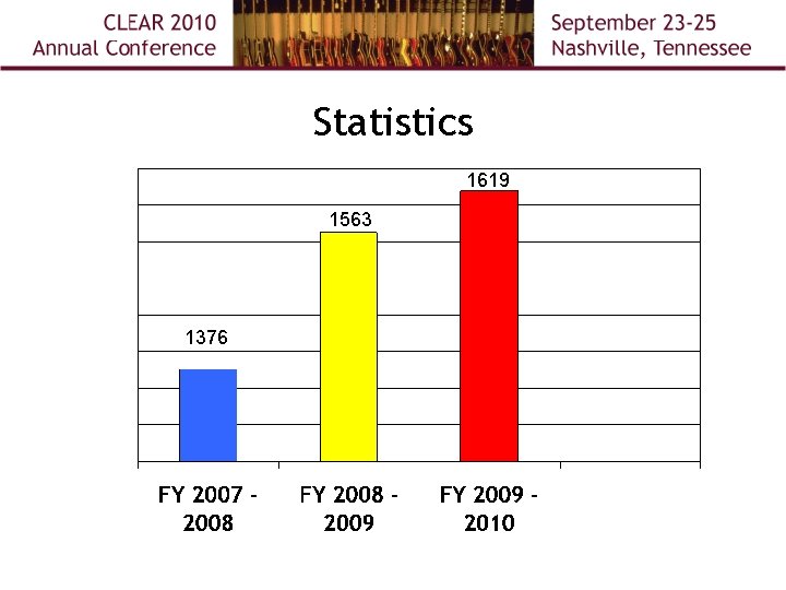 Statistics 1619 1563 1376 