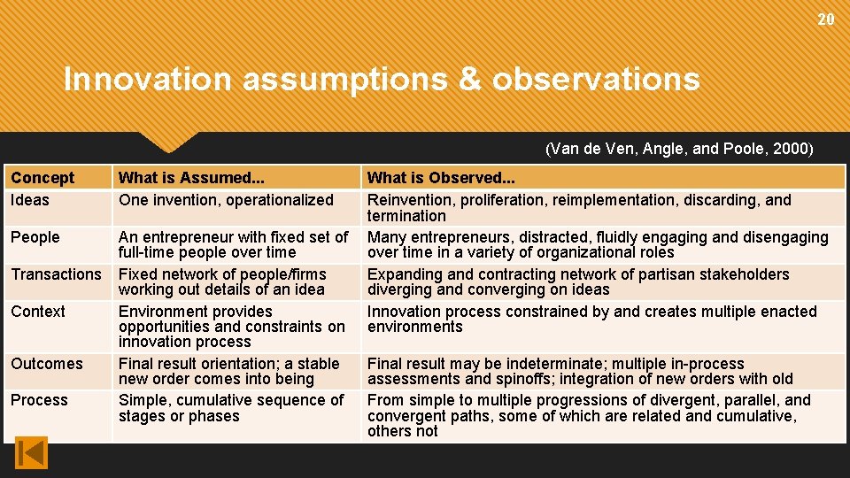 20 Innovation assumptions & observations (Van de Ven, Angle, and Poole, 2000) Concept Ideas