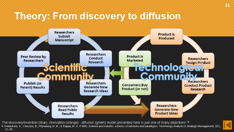 25 Theory: From discovery to diffusion The discovery/invention (blue), innovation (orange) , diffusion (green)