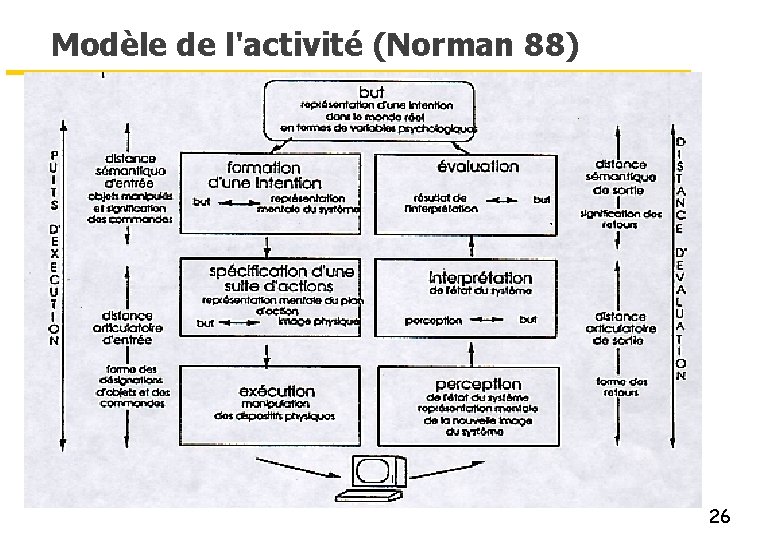 Modèle de l'activité (Norman 88) 26 