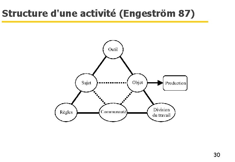 Structure d'une activité (Engeström 87) 30 