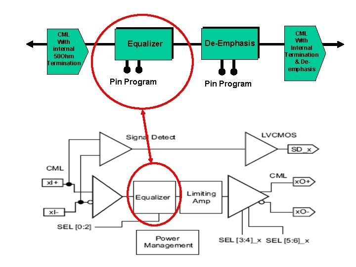 CML With internal 50 Ohm Termination Equalizer Pin Program De-Emphasis Pin Program CML With