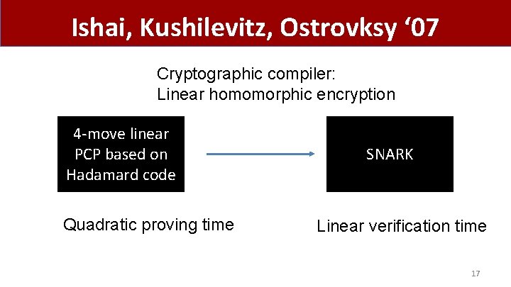 Ishai, Kushilevitz, Ostrovksy ‘ 07 Cryptographic compiler: Linear homomorphic encryption 4 -move linear PCP