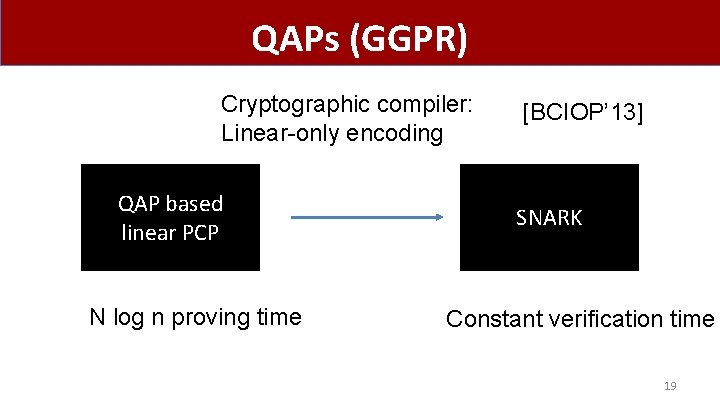 QAPs (GGPR) Cryptographic compiler: Linear-only encoding QAP based linear PCP N log n proving