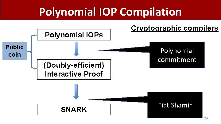 Polynomial IOP Compilation Polynomial IOPs Public coin (Doubly-efficient) Interactive Proof SNARK Cryptographic compilers Polynomial
